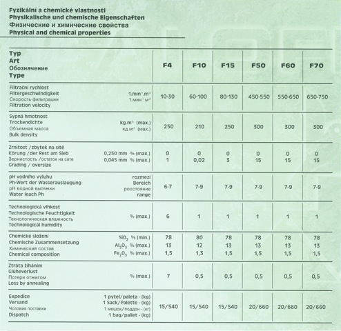 Kieselguhr - Physical and chemical properities